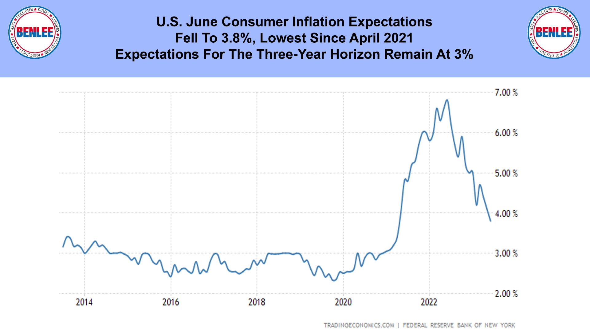 U.S. June Consumer Inflation Expectations